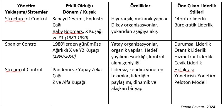 Endüstri Çağından Günümüze ve Gelecekte Yönetim Yaklaşımları